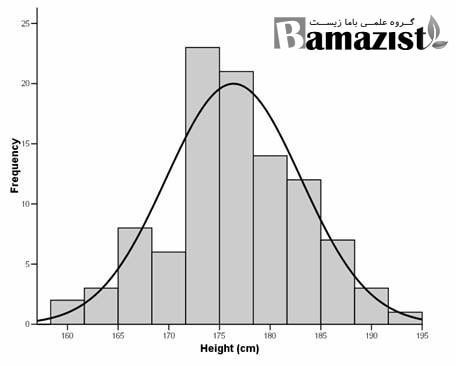 هیستوگرام و مشاهده نرمال بودن جامعه